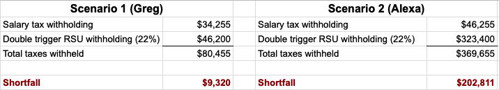 22% tax withholding on RSUs at IPO